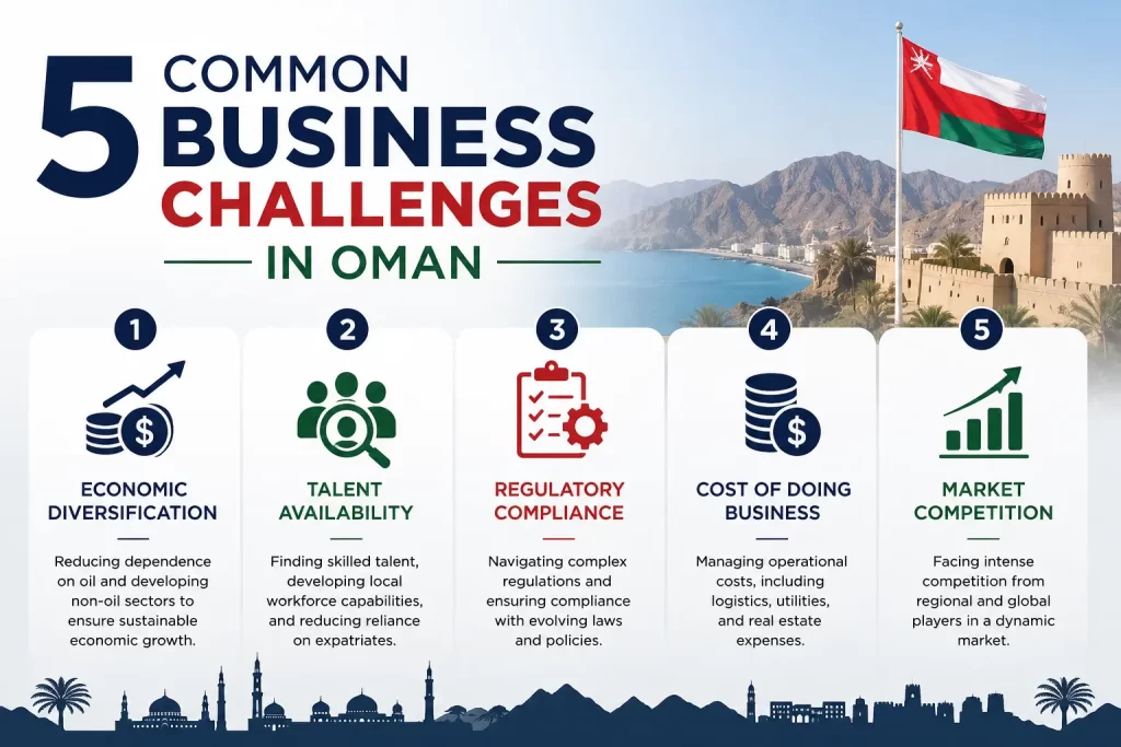 Create an Images 5 Common Business Challenges in Oman